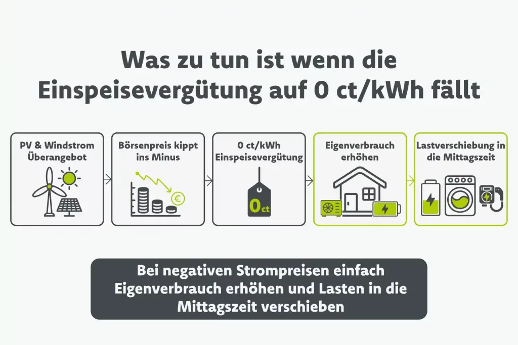 Infografik zeigt den Ablauf bei negativen Strompreisen nach § 51 EEG: Überangebot PV & Wind → Börsenpreis fällt → 0 ct Einspeisevergütung → Eigenverbrauch erhöhen → Lastverschiebung in die Mittagszeit.