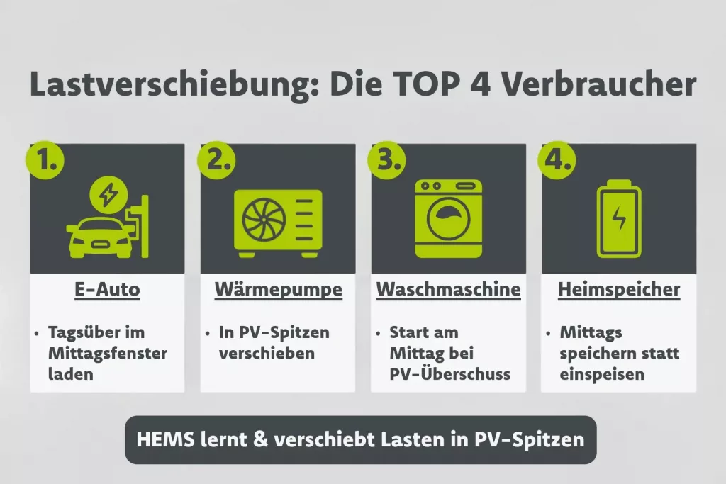 Infografik: Die Top 4 Verbraucher für Lastverschiebung mit HEMS – 1. E-Auto tagsüber laden, 2. Wärmepumpe in PV-Spitzen verschieben, 3. Waschmaschine mittags starten, 4. Heimspeicher mittags füllen statt einspeisen.