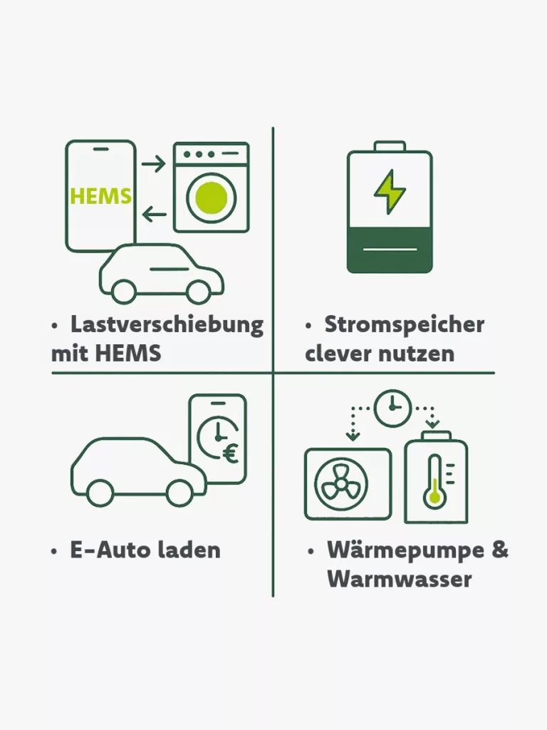 Infografik vier Hebel, Lastverschiebung mit HEMS, Heimspeicher clever nutzen, E-Auto laden und Wärmepumpe & warmwasser einplanen