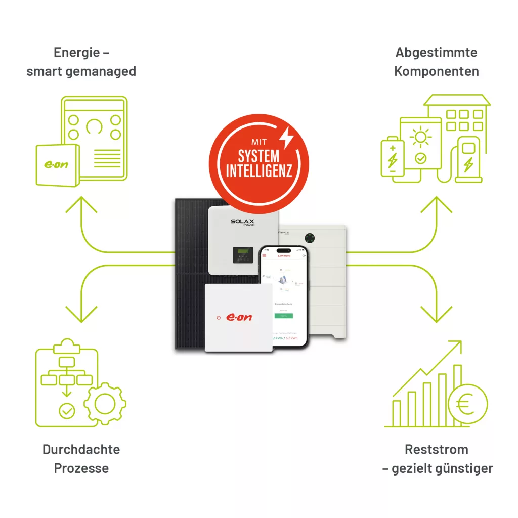 Der Energy Hub mit Systemintelligenz die aus dem Zusammenspiel der vier Systemkräften Smart gemanaged, Abgestimmte Komponenten, Durchdachte Prozesse und Reststrom geziel günstig möglich wird.