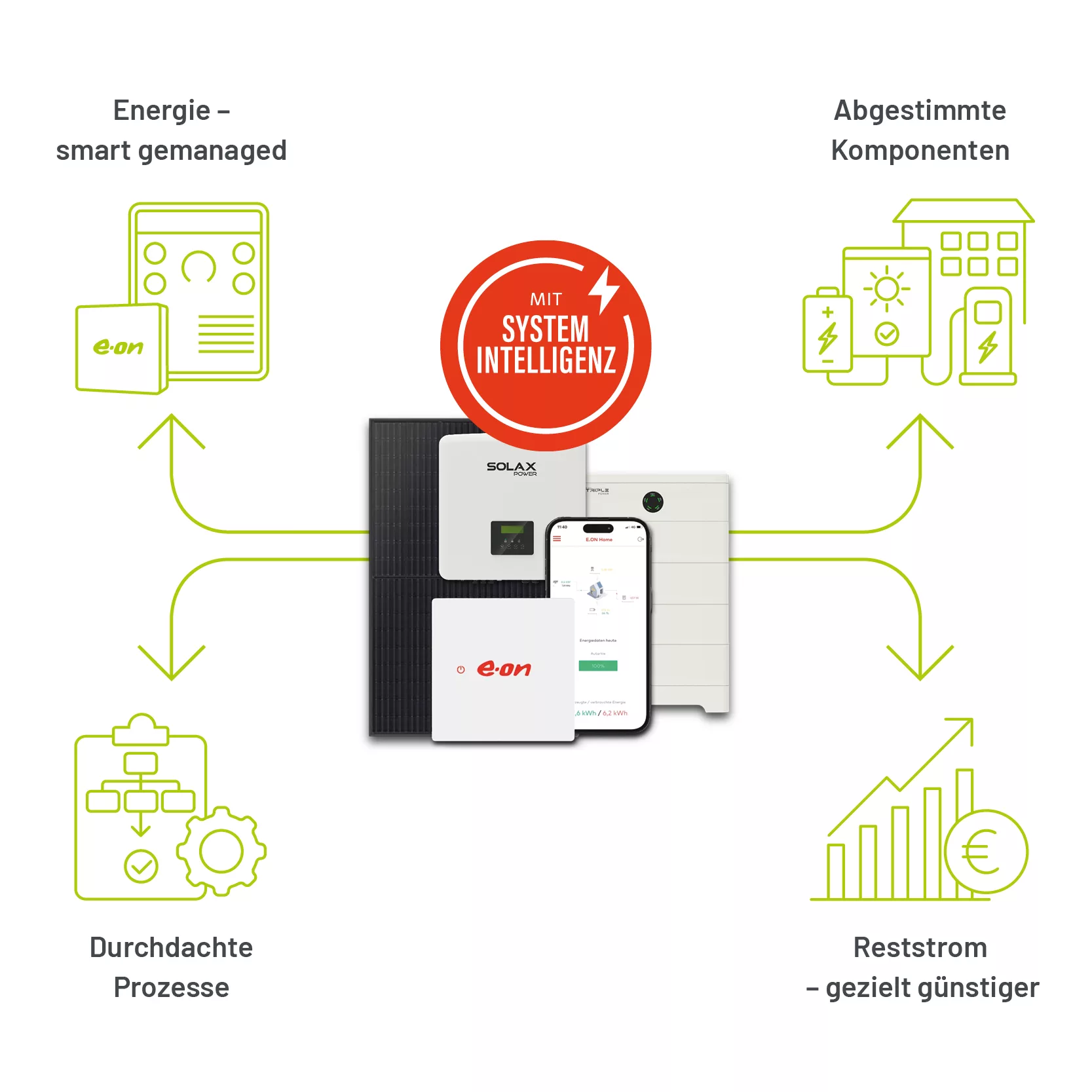 Der Energy Hub mit Systemintelligenz die aus dem Zusammenspiel der vier Systemkräften Smart gemanaged, Abgestimmte Komponenten, Durchdachte Prozesse und Reststrom geziel günstig möglich wird.