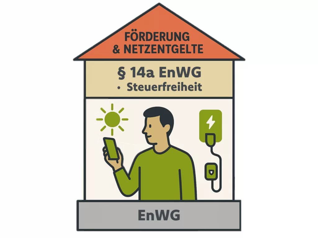 § 14a EnWG: Förrderung & Netzentgelte