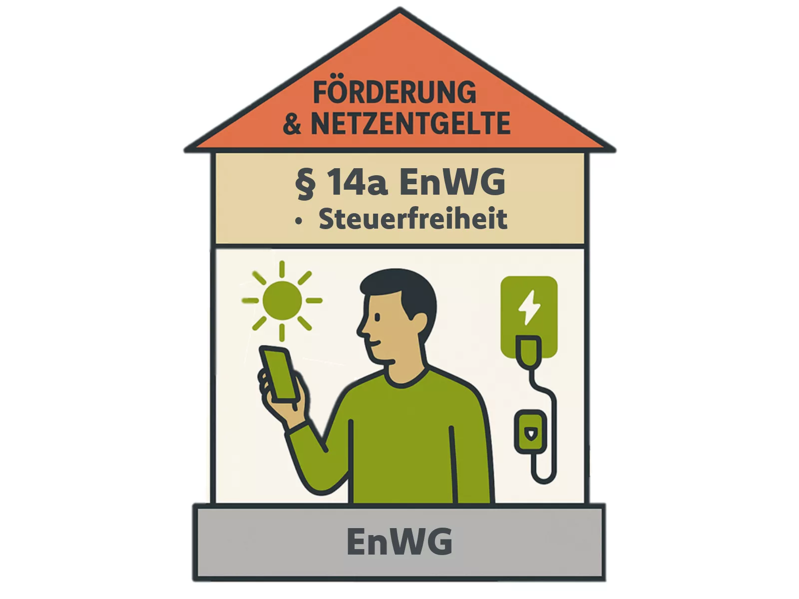 Hausruschschnitt mit Mann der ein HAndy in der hand hält. In hintergrund ist eine sonne und eine wallbox zu sehen, wobei letzteres ein steurbarer Verbraucher ist der durch § 14a EnWg gedrosselt werden kann.