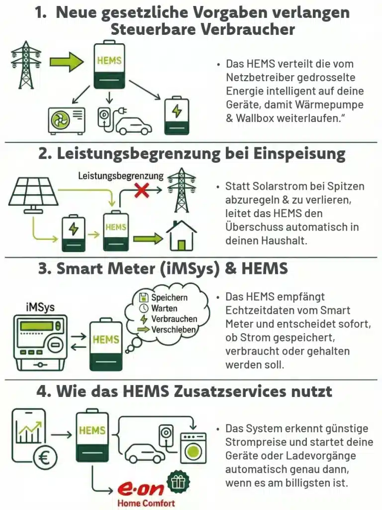 2d Inforgafik was das HEMS alles beachtet und steuert.