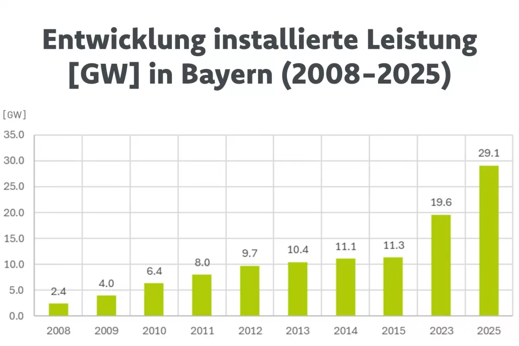 Säulendiagramm mit Achsen in GW und Jahren 2008–2025; stetiger Anstieg der PV-Leistung in Bayern bis knapp 30 GW, Bezug zur Degression der Einspeisevergütung.