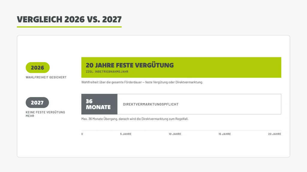 EEG-Novelle 2027: Das Bild zeigt ein Balkiandiagramm mit Vorteilen die es gibt wenn eine Photovoltaikanlage noch 2026 Inbetrieb genommen wird. Im Gegensatz dazu zeigt der Balken 2027 welche Regelung ab Inbetriebnahme 2027 gilt.