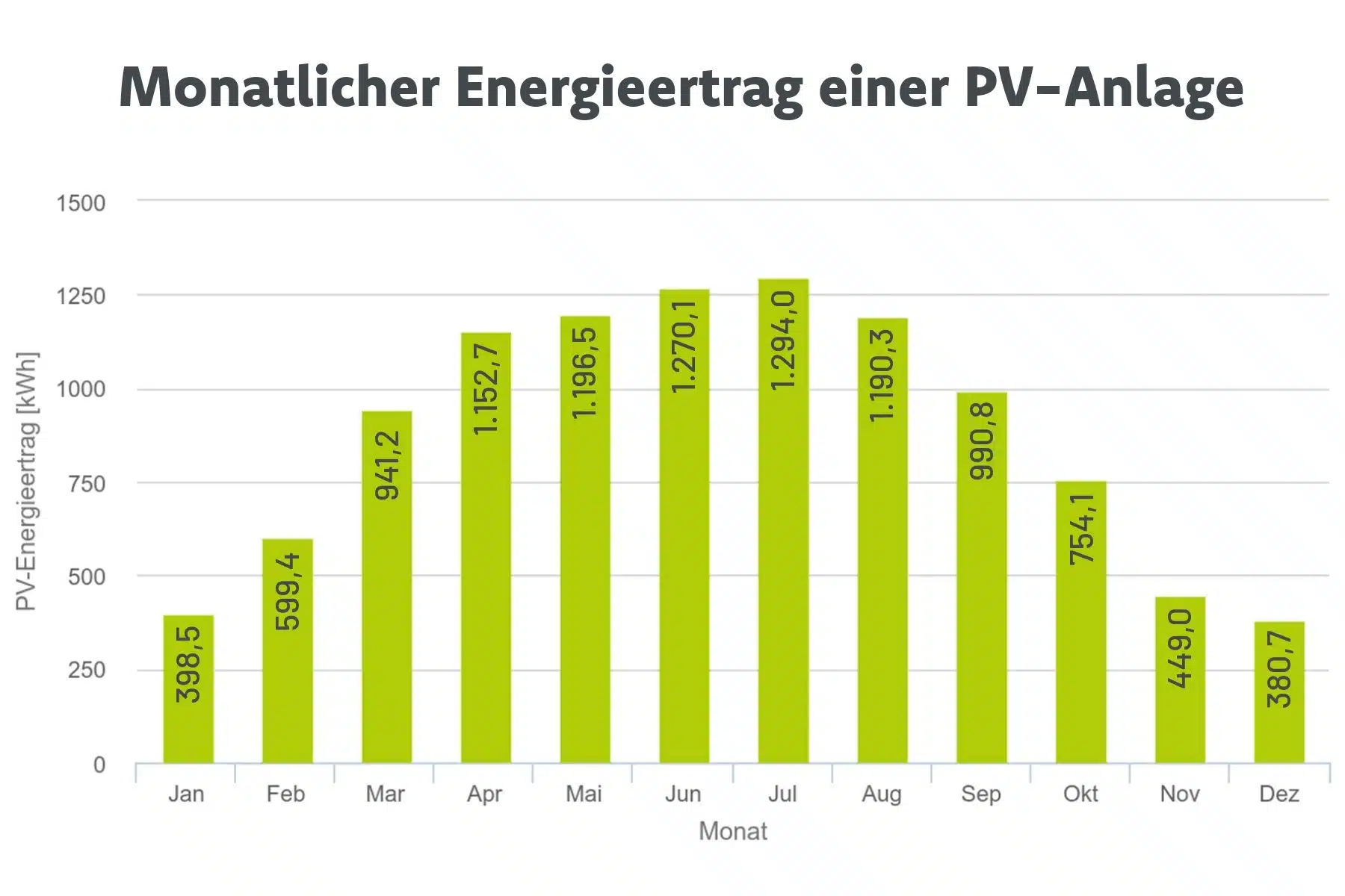 „Monatlicher Energieertrag einer PV-Anlage in München 2023 (kWh). Jan 398,5; Feb 599,4; Mär 941,2; Apr 1.152,7; Mai 1.196,5; Jun 1.270,1; Jul 1.294,0; Aug 1.190,3; Sep 990,8; Okt 754,1; Nov 449,0; Dez 380,7. Jahresertrag rund 10.617 kWh. Sommermonate liefern deutlich mehr als Wintermonate.“