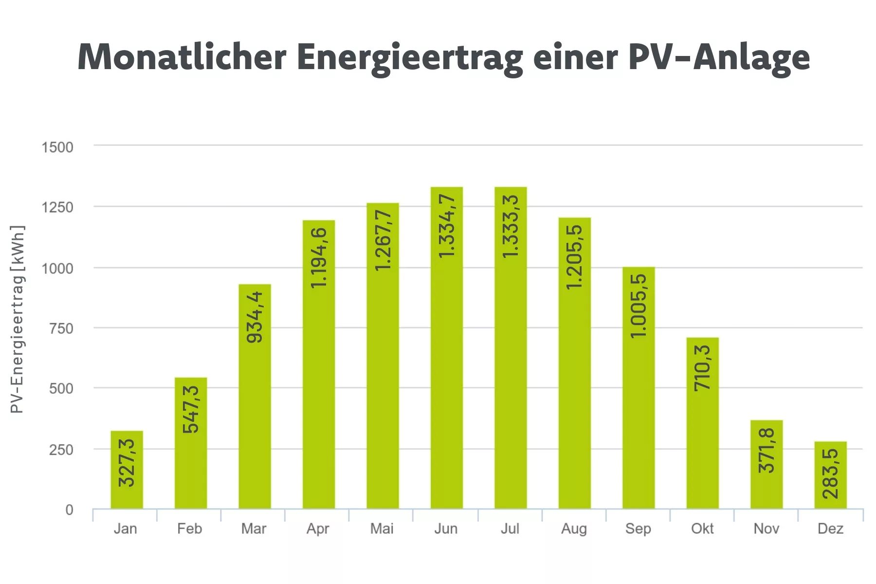 Hier ist die Transkription des monatlichen Energieertrags aus der Grafik „Monatlicher Energieertrag einer PV-Anlage“ (Beispiel Regensburg, 2023):
Monat	Energieertrag (kWh)
Januar	327,3
Februar	547,3
März	934,4
April	1.194,6
Mai	1.267,7
Juni	1.334,7
Juli	1.333,3
August	1.205,5
September	1.005,5
Oktober	710,3
November	371,8
Dezember	283,5
Summe	10.617 kWh
Quelle  Beispielhafte monatliche Energieerträge einer Photovoltaikanlage in Regensburg (Jahr 2023) mit einer 10 kWp-Anlage bei einer Dachneigung von 35° und einer Südwest-Ausrichtung. Werte variieren je nach kWp, Ausrichtung, Neigung und Verschattung.