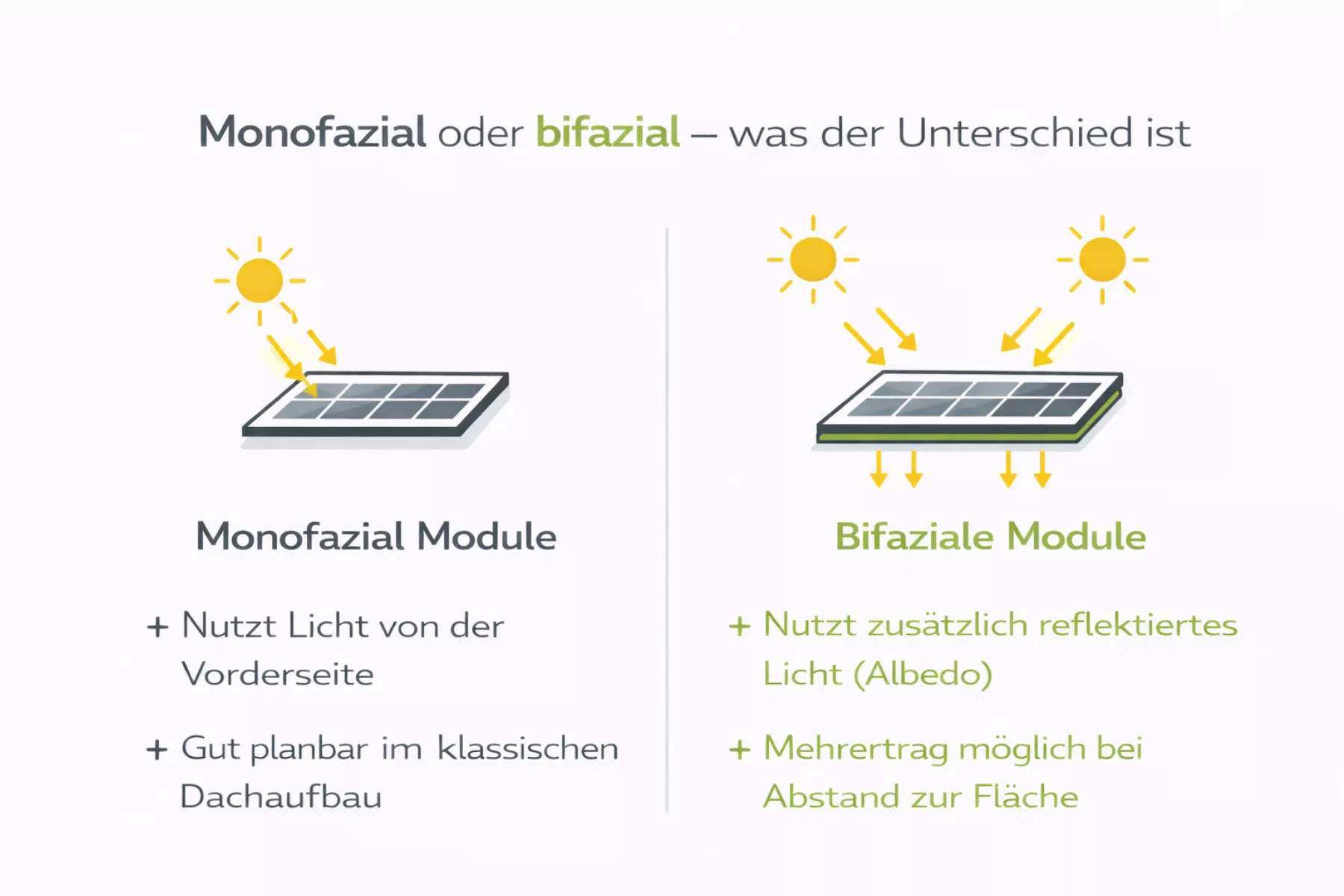 Unterschied zwischen Monofazial und bifazial. Das eine nutzt nur licht von der Vorderseite, das andere nutzt zusatätzlich reflektiertes Licht ( Albedo).
