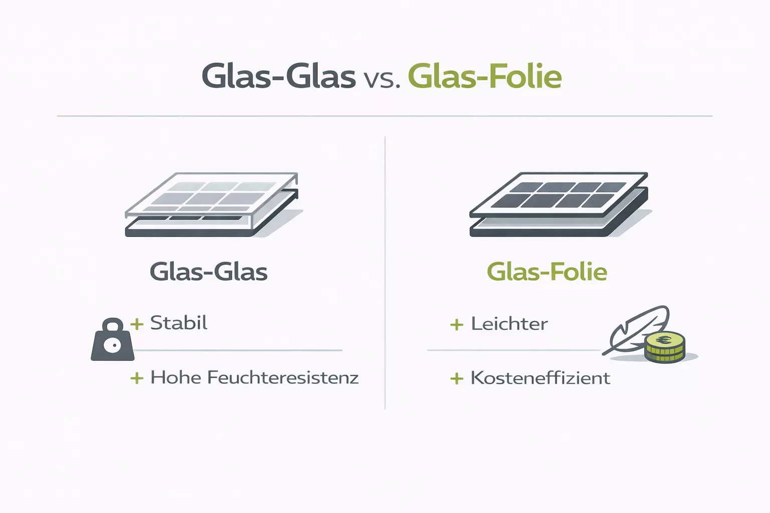 Unterschiede Glas Glas und Glas-Folie PV-Module.