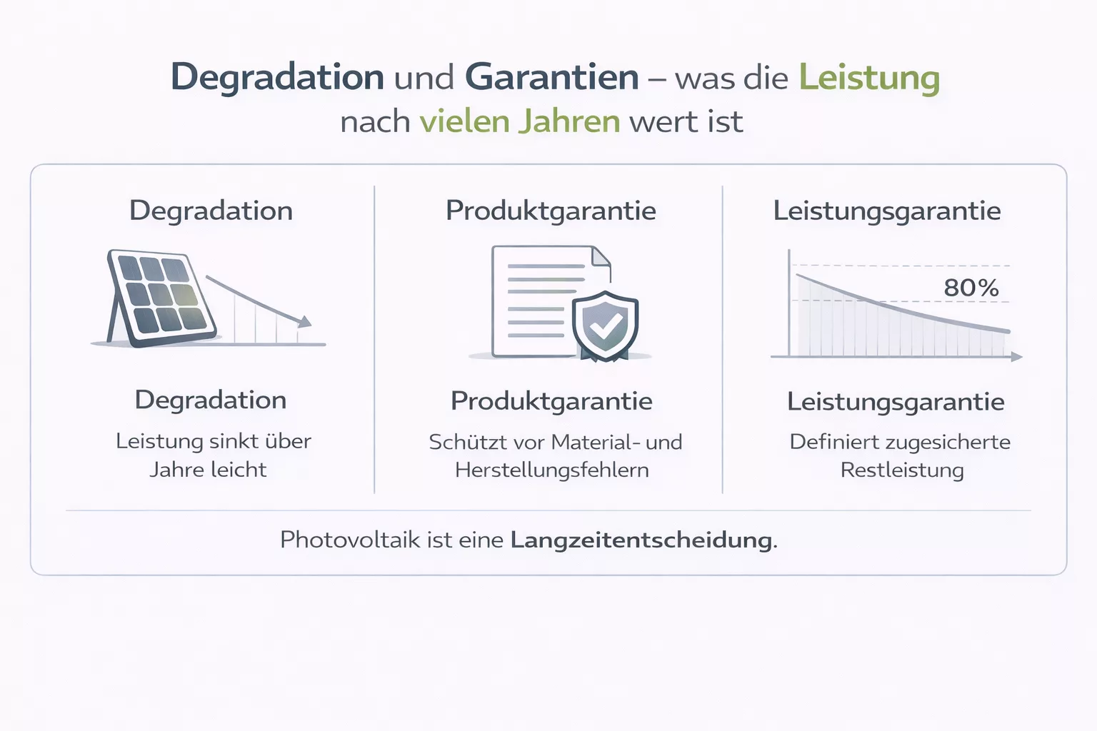 Infografik die Degradation und Garantien von PV-Modulen aufzeigt. PV ist eine Langzeitentscheidung.