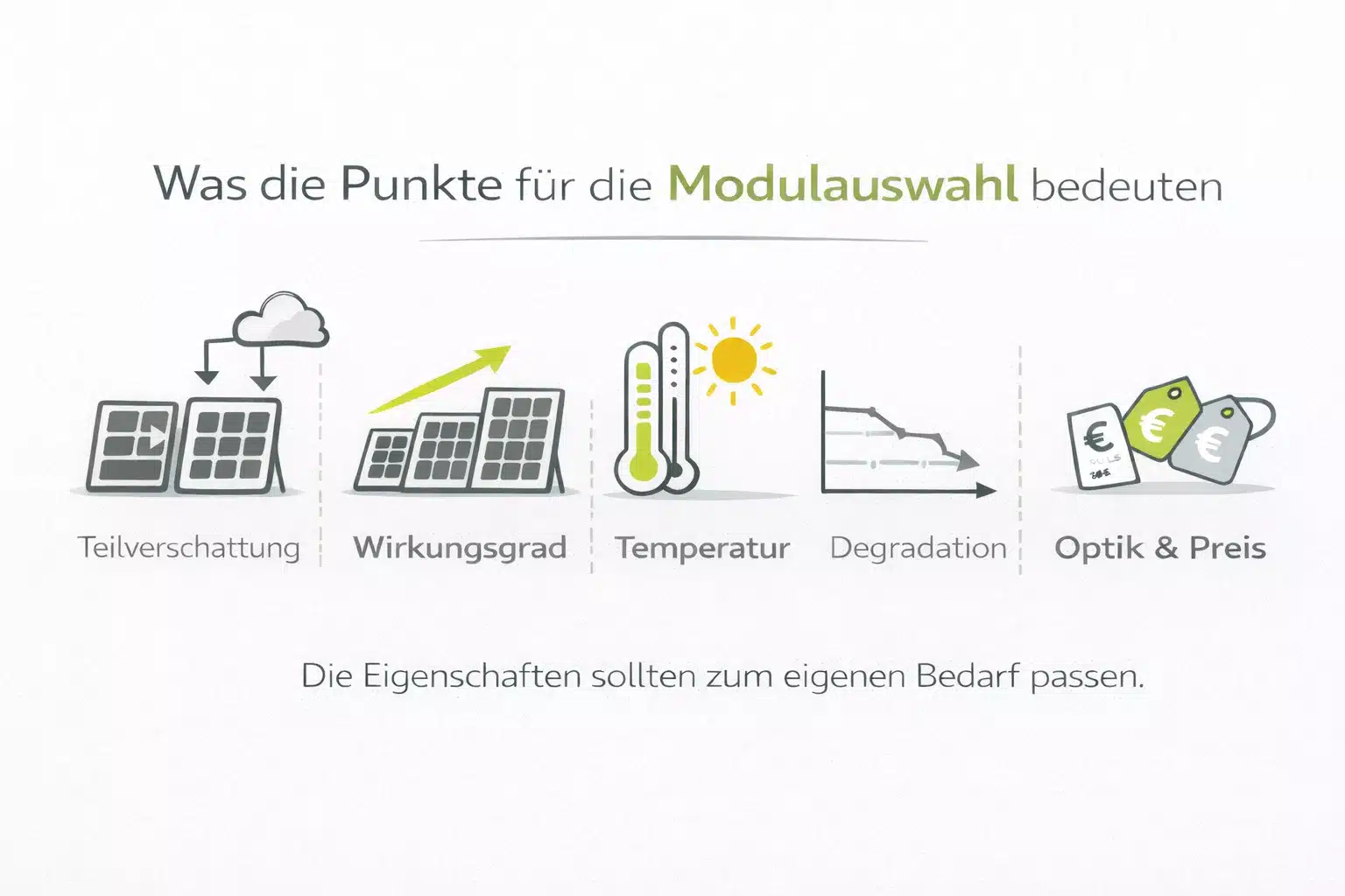 5 Punkte die bei der Modulauswahl unterstützen sollen: teilverschattung, Wirkungsgrad, Temperatur, Degradation und Optik & Preis