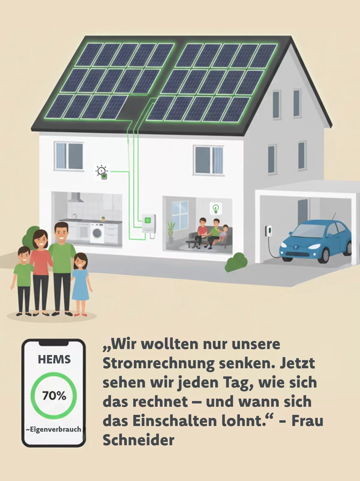 Familie steht vor ihrem Haus mit Photovoltaikanlage auf dem Dach. Das E-Auto lädt an der Wallbox.Verbindungen von allen Komponenten laufen im Haus zusammen. Familie möchte durch hohen Eigenverbauch Geld sparen. Verlinkung auf Blogbeitrag "Eigenverbrauch & Versorgungssicherheit".