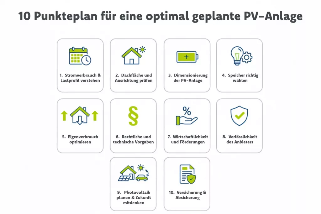 Infografik zu 10 Punkteplan für eine optimal geplante PV-Anlage um den Eigenverbrauch optimal zu bestimmen und zu decken.