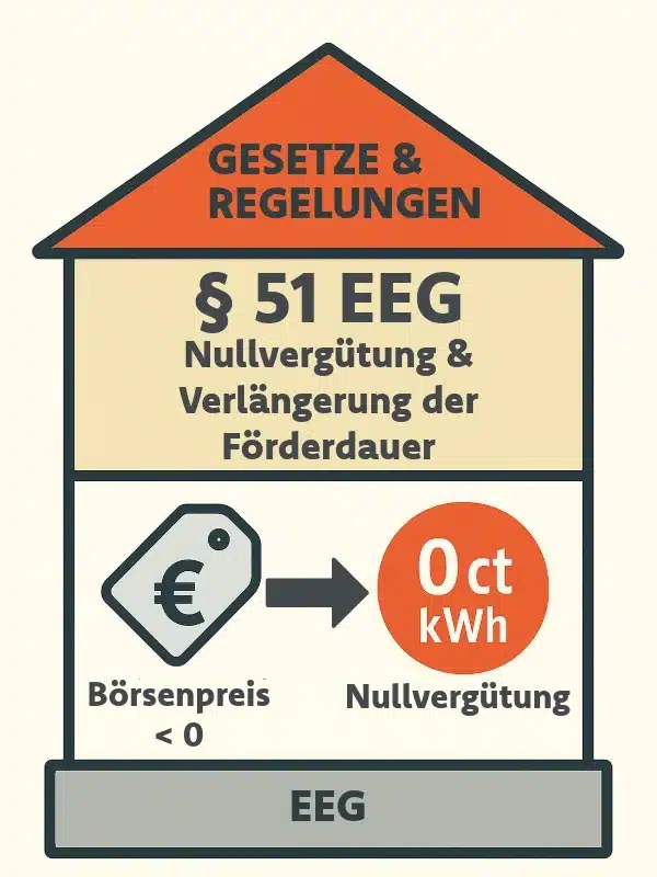 Infografik Hausmodell: § 51 EEG – Nullvergütung bei negativen Börsenpreisen und Verlängerung der Förderdauer. Darstellung: Preisschild mit Börsenpreis < 0 und roter Kreis 0 ct/kWh