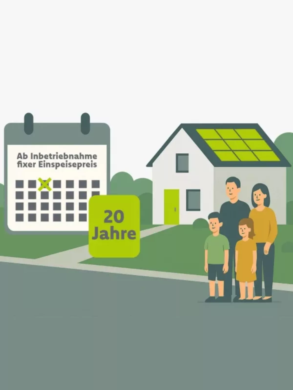 Familie vor Einfamilienhaus mit PV-Dach; links Kalender mit Stichtag „Inbetriebnahme“ und Badge „20 Jahre“ – ab Inbetriebnahme gilt ein fixer Einspeisepreis (Einspeisevergütung); Degression betrifft Neuanlagen, Teileinspeisung/Volleinspeisung wählbar.“ Einspeisevergütung. Verlinkung auf Blogbeitrag "".