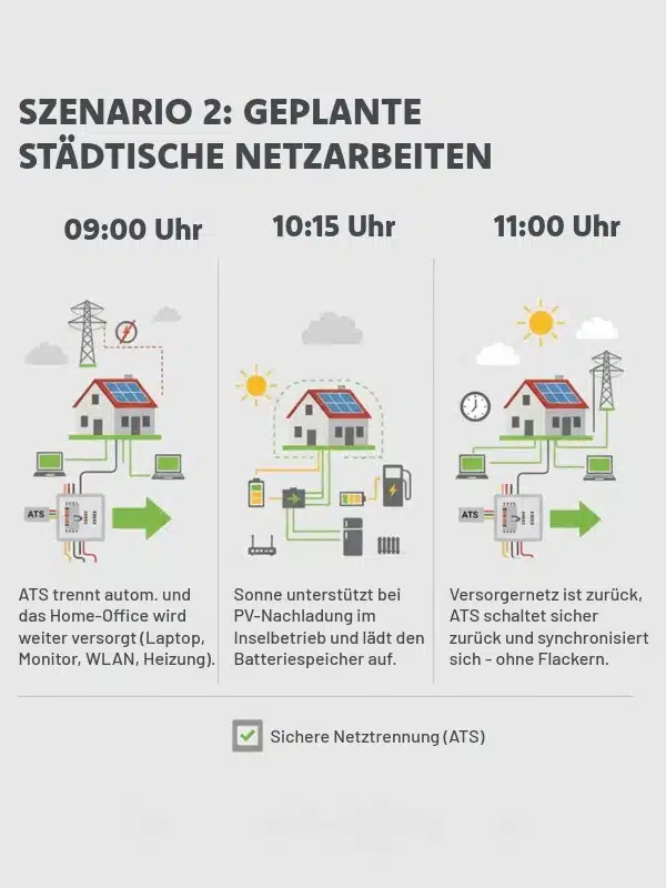 Szenario 2 Geplante städtische Netzarbeiten