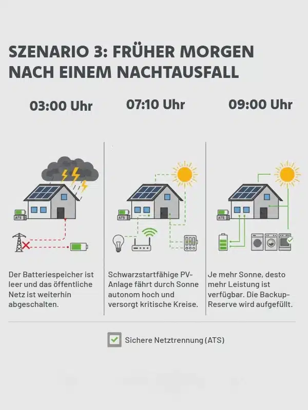 Szenario 3 Früher Morgen nach einem Nachtausfall