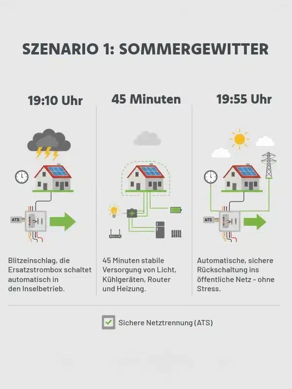 Szenario 1 Sommergewitter mit Stromausfall