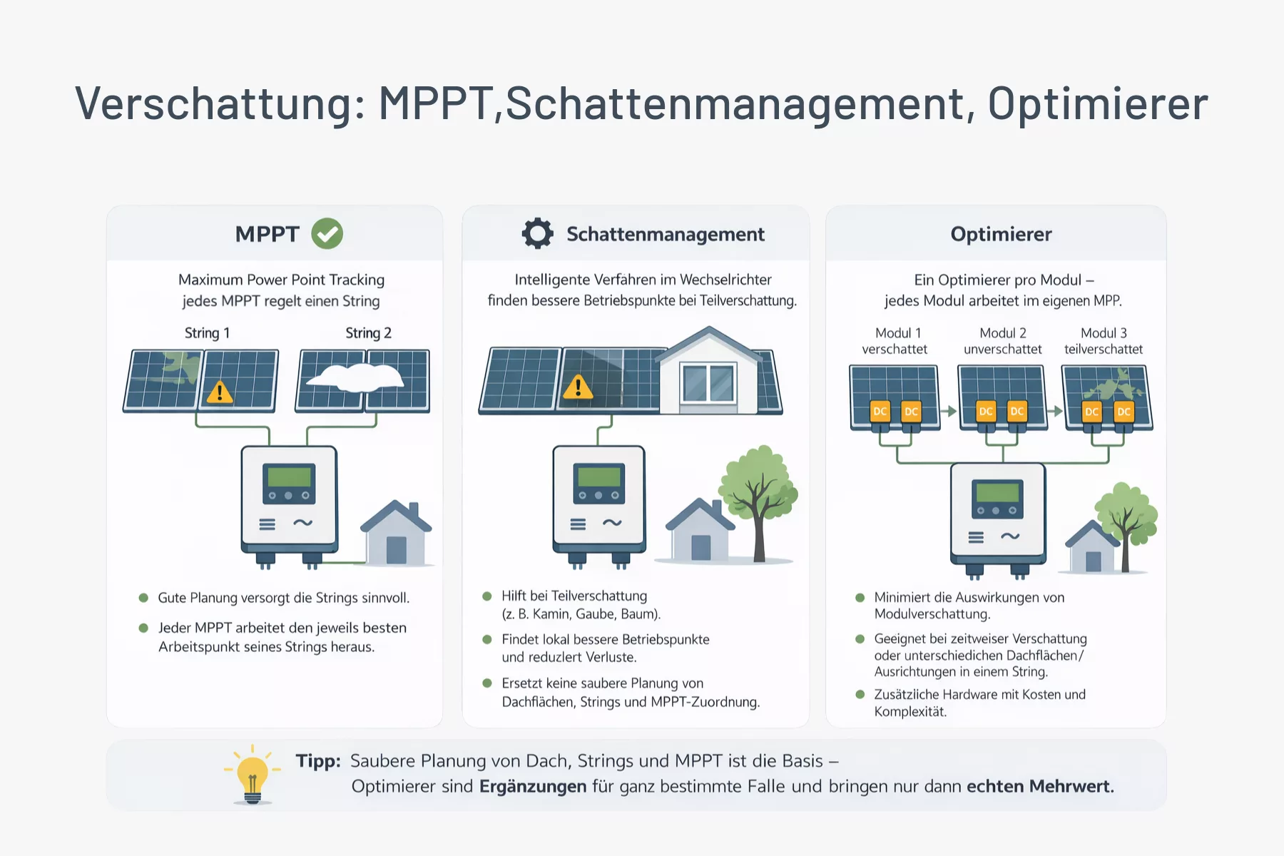 PV-Anlage Infografik zur Verschattung mit Erklärung von Maximum Power Point Tracking MPPT, Schattenmanagement im Wechselrichter und Leistungsoptimierern
