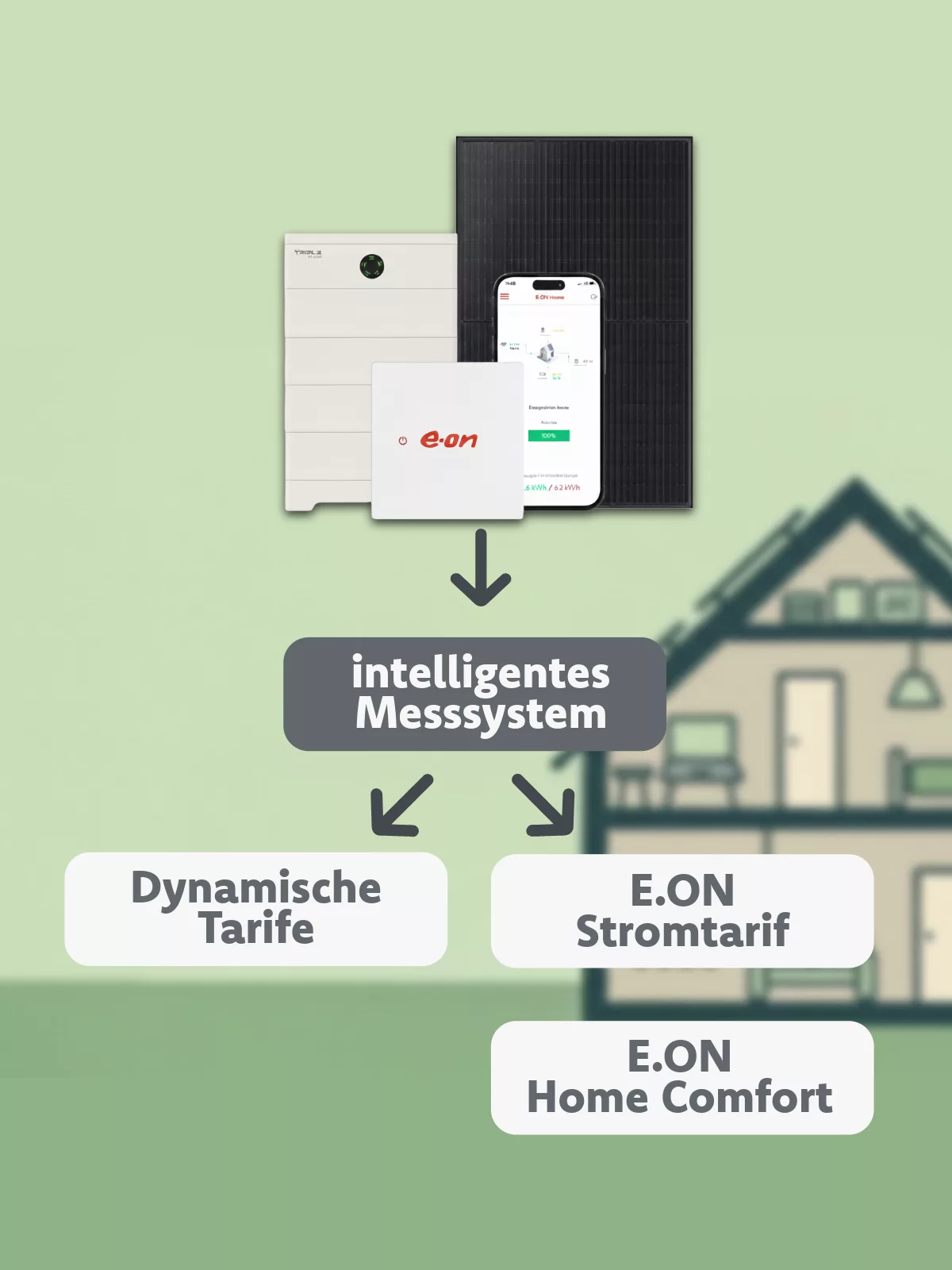 Hausdurchschnitt links eine Grafik Energy hub dann pfeil zu Imsys Kasten dann pfeil entweder zu dynamischen Tarifen box oder zu E.On Bonussysteme box. Verlinkung auf den Blogbeitrag "Wirtschaftliche Stellschrauben".
