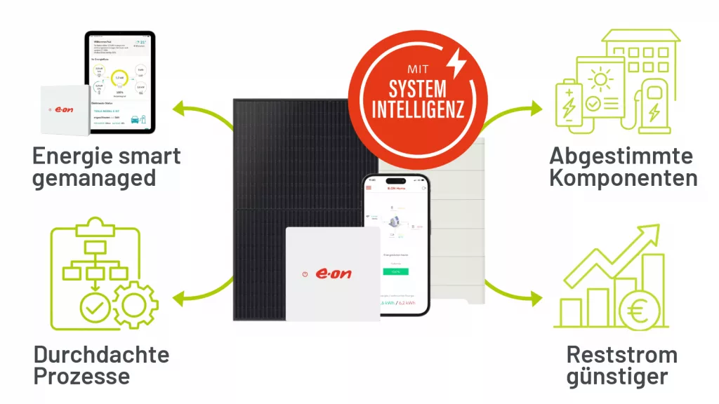 Der Energy Hub mit Systemintelligenz die aus dem Zusammenspiel der vier Systemkräften Smart gemanaged, Abgestimmte Komponenten, Durchdachte Prozesse und Reststrom geziel günstig möglich wird.