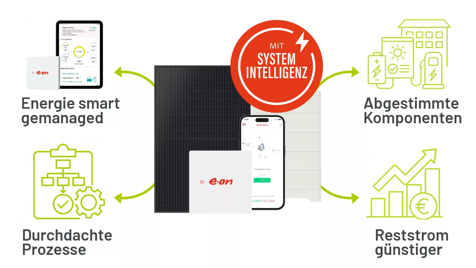 Der Energy Hub mit Systemintelligenz die aus dem Zusammenspiel der vier Systemkräften Smart gemanaged, Abgestimmte Komponenten, Durchdachte Prozesse und Reststrom geziel günstig möglich wird.