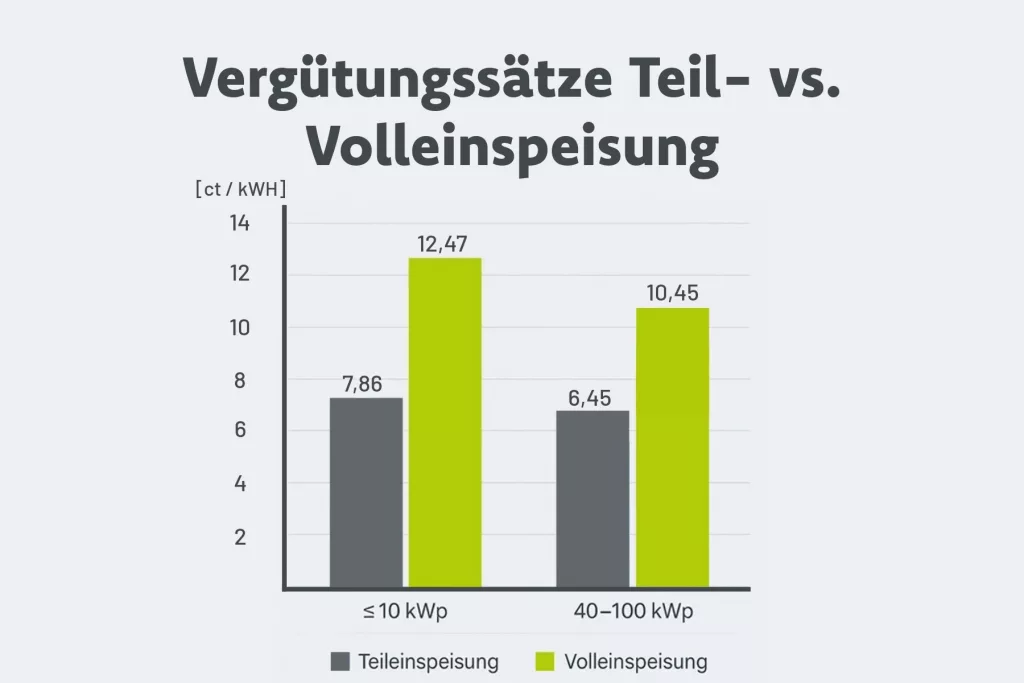 Balkendiagramm mit zwei Leistungsbändern (≤10 kWp, 40–100 kWp): Teileinspeisung 7,86/6,45 ct/kWh, Volleinspeisung 12,47/10,45 ct/kWh – Vergleich der Einspeisevergütung.
