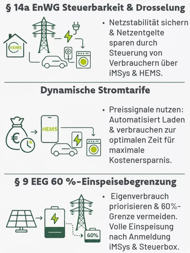 Infografik über $ 14a Enwg, Dynamische Stromtarife und § 9 EEG. Dies ist alles nur möglich wenn ein iMSys angeschlossen ist.