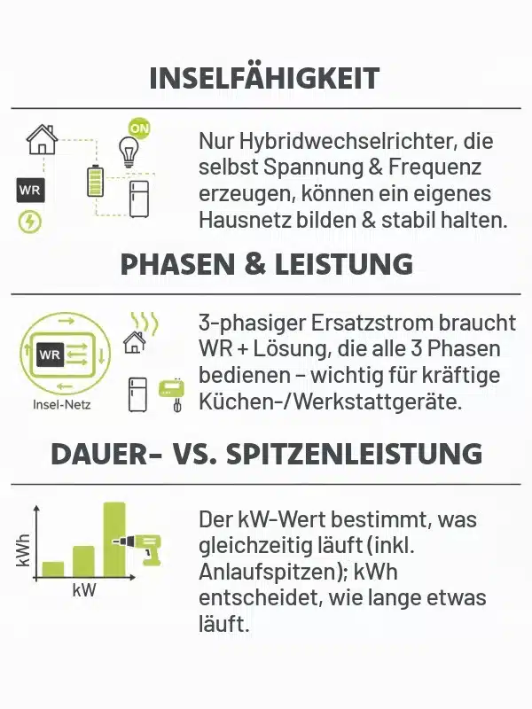Infografik über Inselfähigkeit, Phasen & Leistung und Dauer- vs. Spitzenleistung.