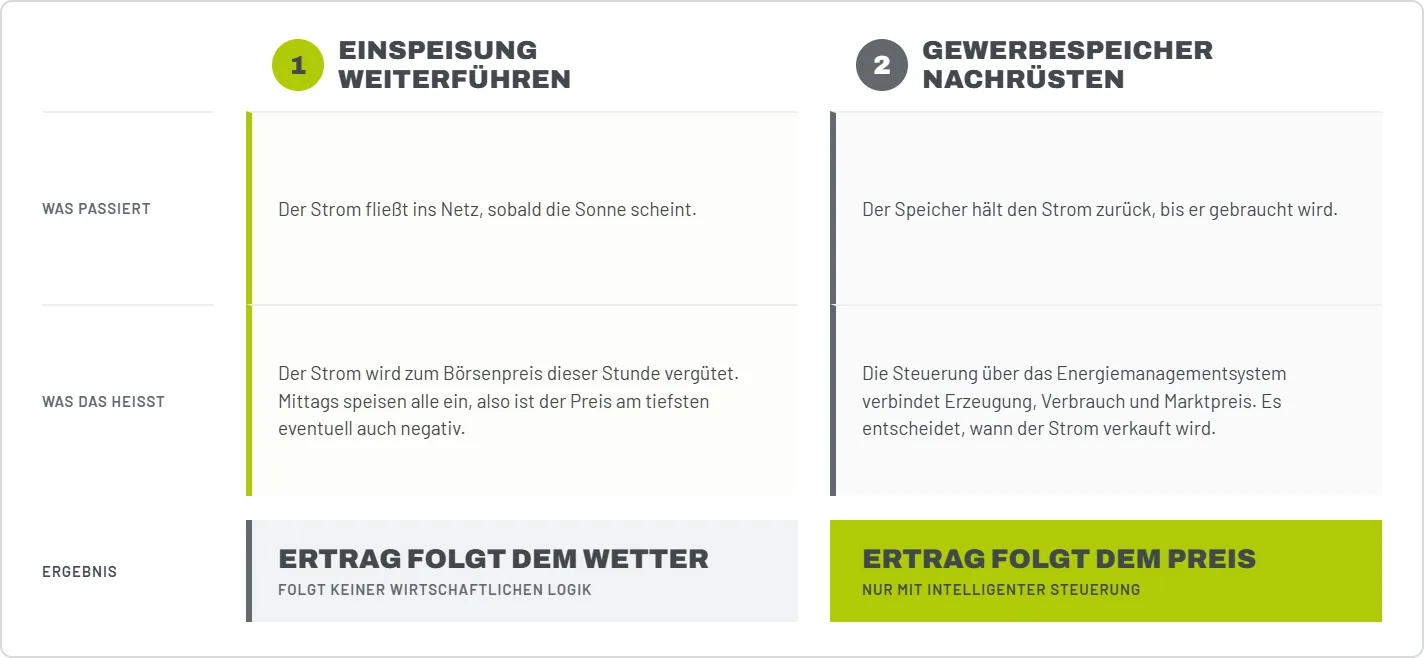 Weg 1 & 2 für Gewerbespeicher nach auslaufen der 20 Jahre EEG-Förderung. Tabelle im Vergleich: PV-Anlage nach der EEG Förderung