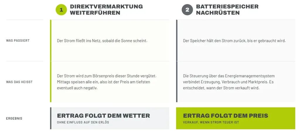 Tabelle im Vergleich: PV-Anlage nach der EEG Förderung